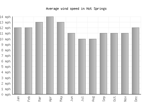 Hot Springs average winspeed by month (mph)