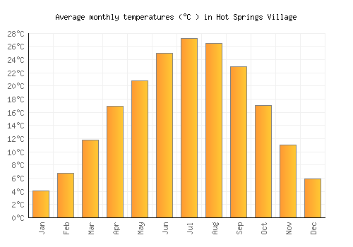 Hot Springs Village average temperature chart (Celsius)