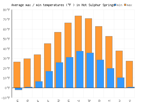 Hot Sulphur Springs average minimum / maximum temperatures (Fahrenheit)