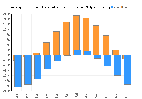 Hot Sulphur Springs average minimum / maximum temperatures (Celsius)