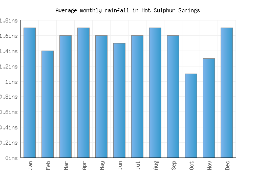 Hot Sulphur Springs monthly rainfall chart (inches)