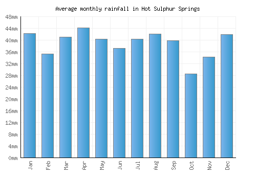 Hot Sulphur Springs monthly rainfall chart (mm)