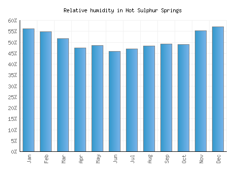 Hot Sulphur Springs relative humidity averages