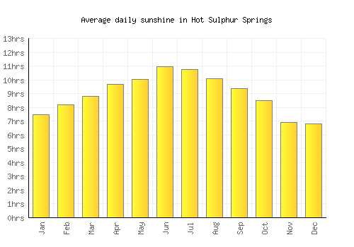 Hot Sulphur Springs average daily sunshine chart