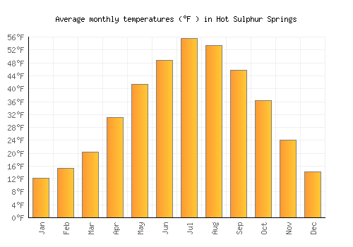 Hot Sulphur Springs average temperature chart (Fahrenheit)