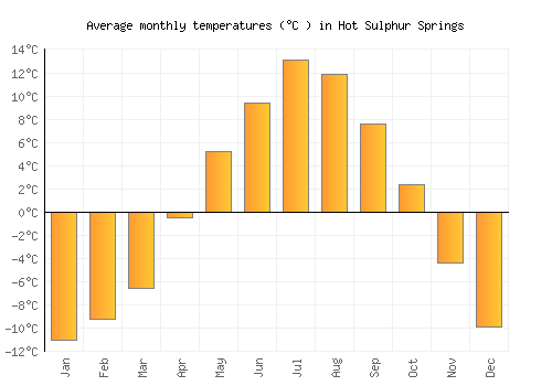 Hot Sulphur Springs average temperature chart (Celsius)