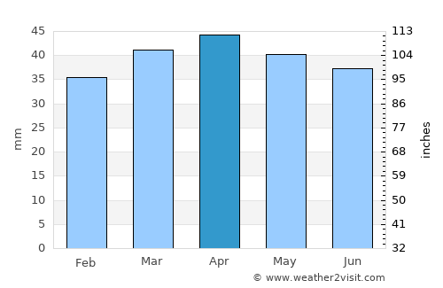 Hot Sulphur Springs average rain in April