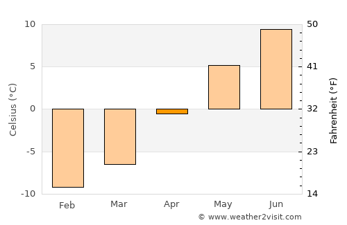 Hot Sulphur Springs average temperature in April