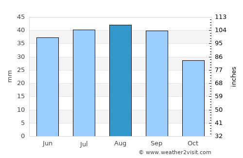 Hot Sulphur Springs average rain in August
