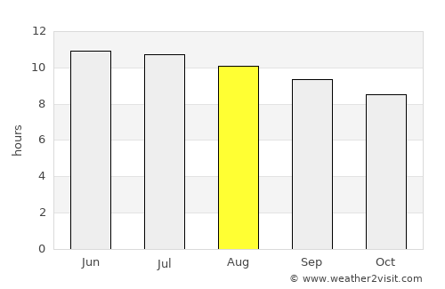 Hot Sulphur Springs average rain in August