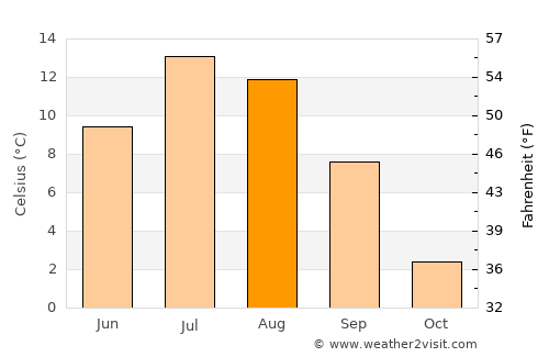 Hot Sulphur Springs average temperature in August