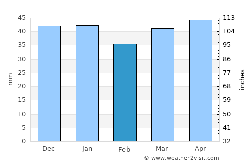 Hot Sulphur Springs average rain in February