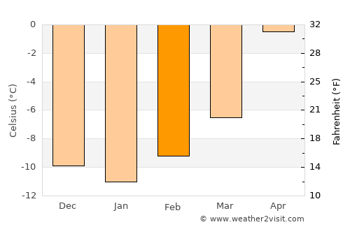 Hot Sulphur Springs average temperature in February