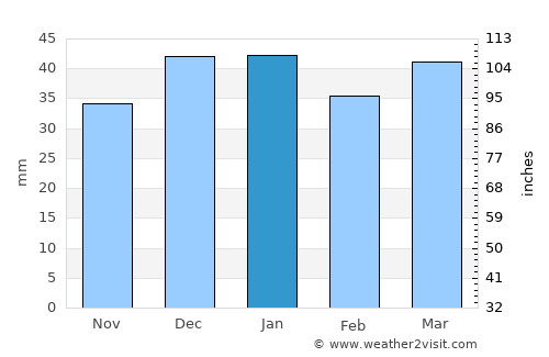 Hot Sulphur Springs average rain in January