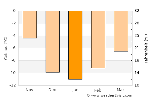 Hot Sulphur Springs average temperature in January