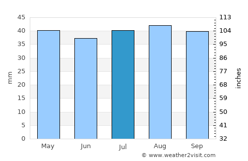 Hot Sulphur Springs average rain in July