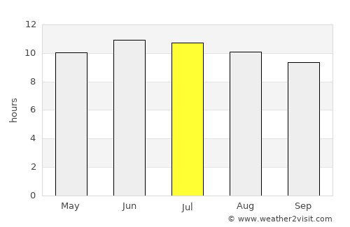 Hot Sulphur Springs average rain in July