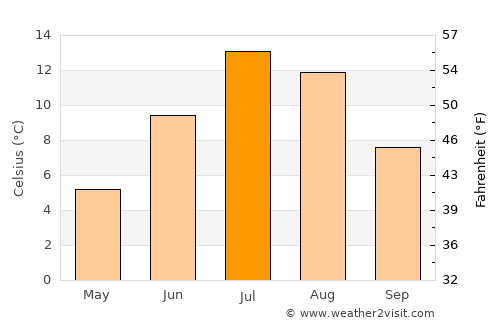 Hot Sulphur Springs average temperature in July