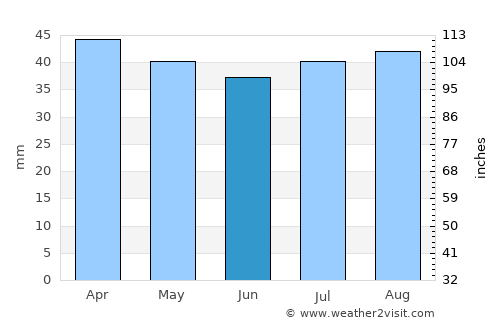 Hot Sulphur Springs average rain in June