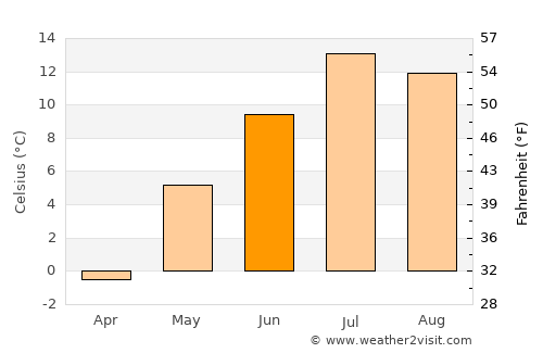 Hot Sulphur Springs average temperature in June