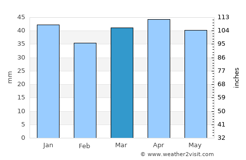 Hot Sulphur Springs average rain in March