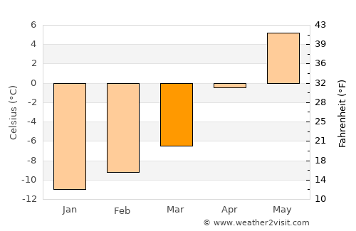 Hot Sulphur Springs average temperature in March