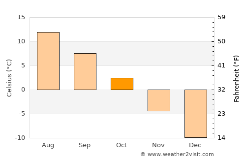 Hot Sulphur Springs average temperature in October