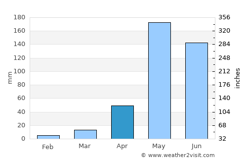 Hot average rain in April