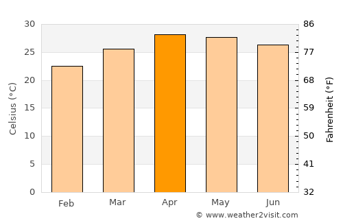 Hot average temperature in April