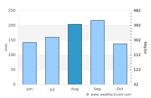 Hot average rain in August