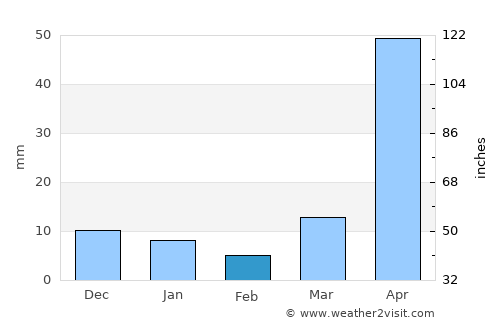 Hot average rain in February