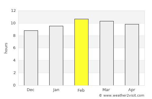 Hot average rain in February