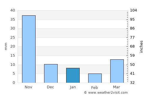 Hot average rain in January