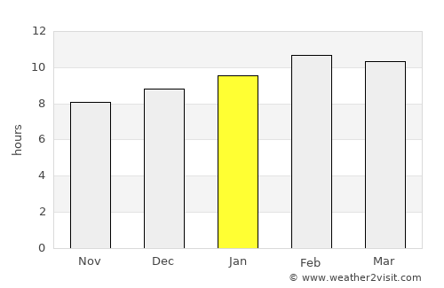 Hot average rain in January