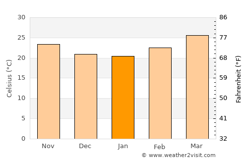 Hot average temperature in January