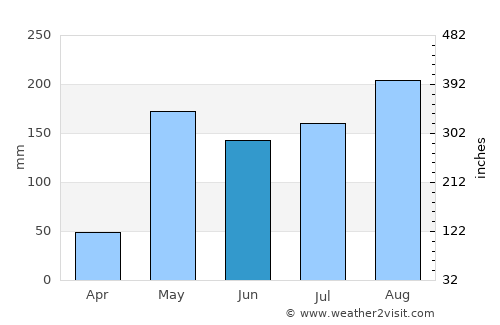 Hot average rain in June