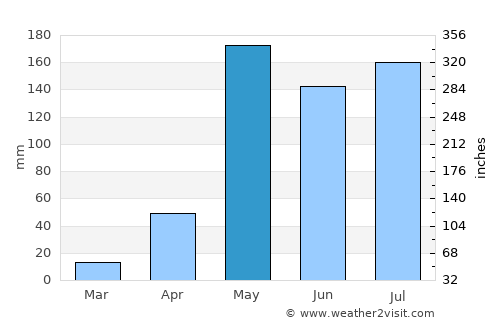 Hot average rain in May