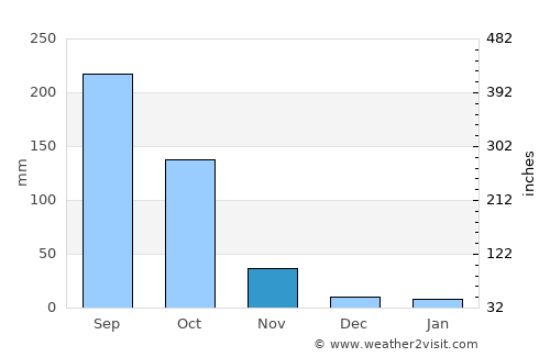 Hot average rain in November