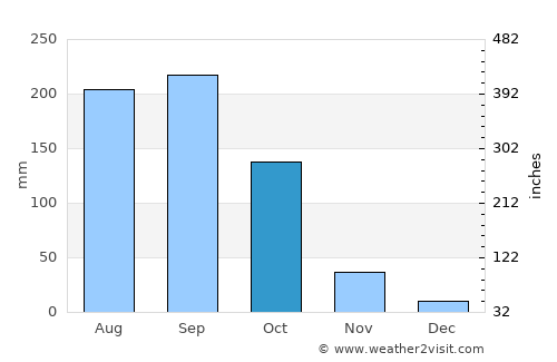 Hot average rain in October