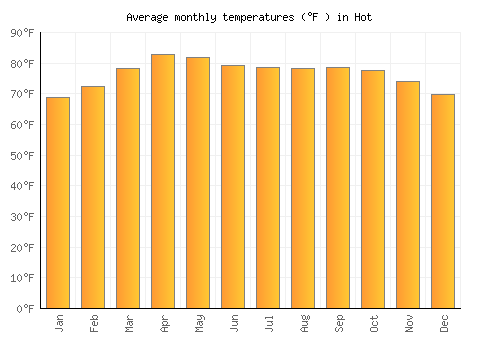 Hot average temperature chart (Fahrenheit)