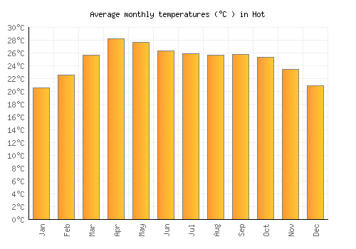 Hot average temperature chart (Celsius)