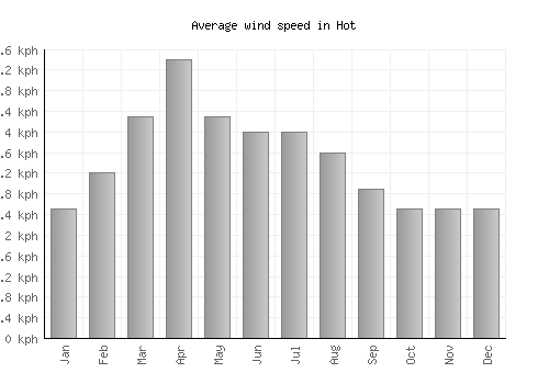 Hot average winspeed by month (km/h)