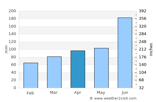 Hotaka average rain in April