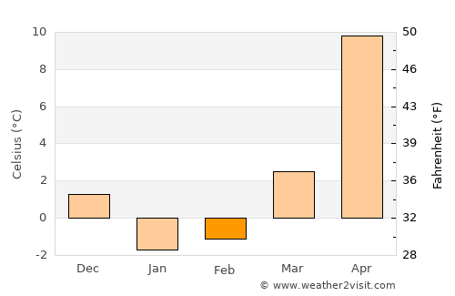 Hotaka average temperature in February