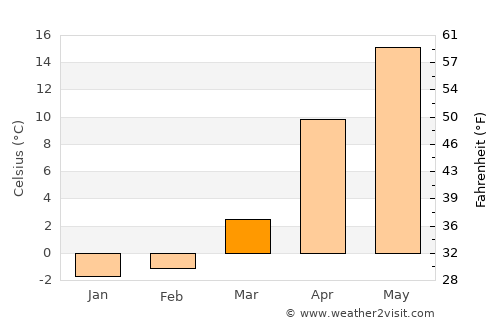 Hotaka average temperature in March