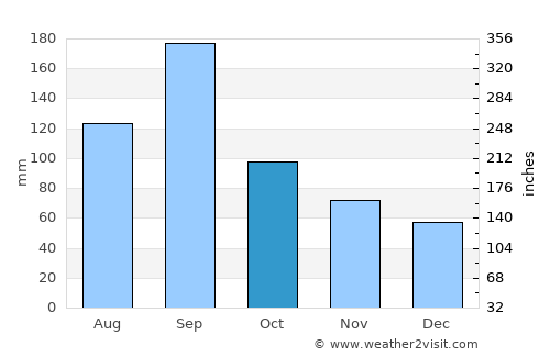 Hotaka average rain in October