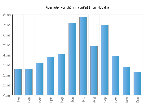 Hotaka monthly rainfall chart (inches)