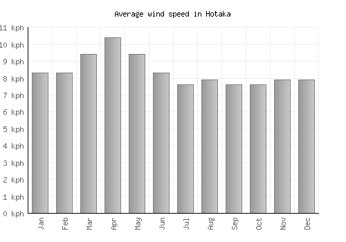 Hotaka average winspeed by month (km/h)