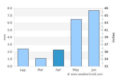 Hotan average rain in April