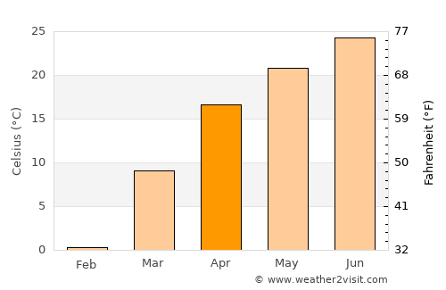 Hotan average temperature in April